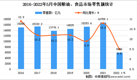 2022年1-5月中国食品行业运行情况分析：增加值同比增长4.1%