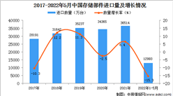 2022年1-5月中國存儲部件進口數據統計分析