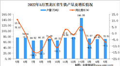 2022年5月黑龍江生鐵產量數據統計分析