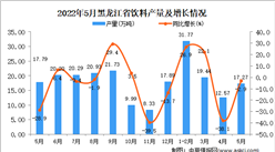 2022年5月黑龙江饮料产量数据统计分析