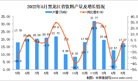 2022年5月黑龙江饮料产量数据统计分析