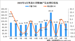 2022年5月黑龙江粗钢产量数据统计分析