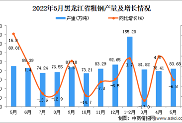 2022年5月黑龙江粗钢产量数据统计分析