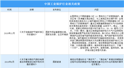 2022年中國工業鍋爐行業最新政策匯總一覽（圖）