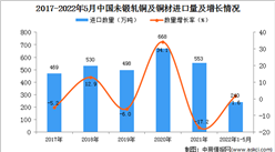 2022年1-5月中國未鍛軋銅及銅材進口數據統計分析