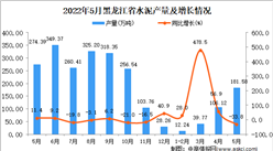 2022年5月黑龙江水泥产量数据统计分析