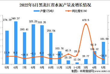 2022年5月黑龙江水泥产量数据统计分析