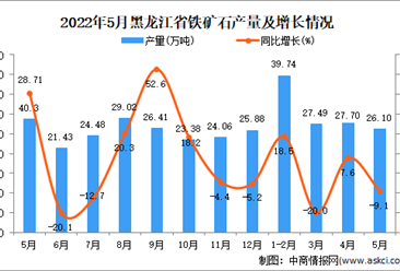 2022年5月黑龙江铁矿石产量数据统计分析