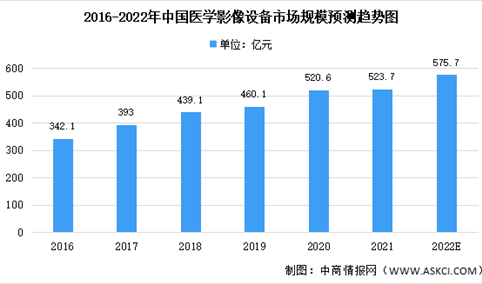 2022年中国医学影像设备市场规模及未来发展前景预测分析（图）