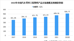 2022年中國汽車零件工程塑料產品市場規模及發展前景預測分析（圖）