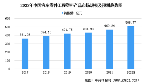 2022年中国汽车零件工程塑料产品市场规模及发展前景预测分析（图）