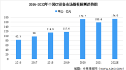 2022年中国CT及PET/CT设备市场规模预测：64排将成为主要增长点（图）