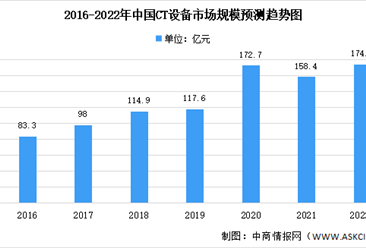 2022年中國CT及PET/CT設備市場規模預測：64排將成為主要增長點（圖）