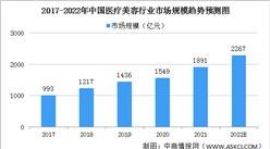 2022年中國醫療美容行業市場規模及細分行業市場規模預測分析（圖）
