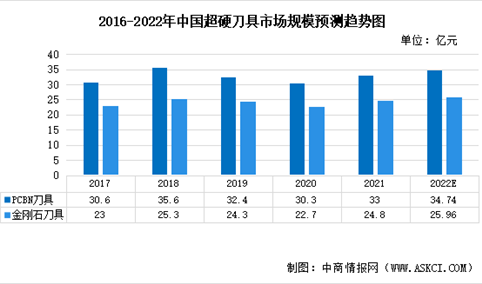 2022年中国立方氮化硼刀具行业市场现状预测分析：硬质合金切削刀具占比最高（图）