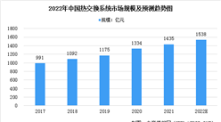 2022年中國熱交換系統市場現狀預測分析（圖）