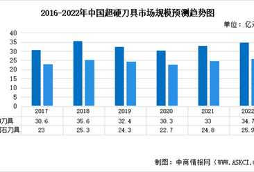 2022年中國超硬材料刀具行業市場規模及發展前景預測分析（圖）