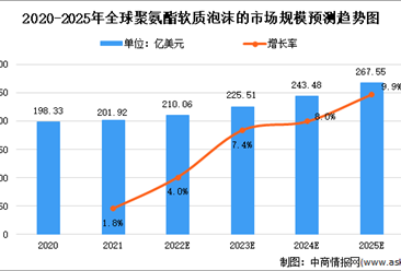 未來三年全球及中國聚氨酯軟質泡沫市場規模預測分析（圖）