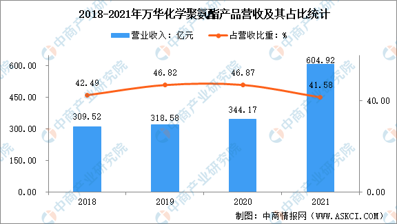 2022年中国聚氨酯行业上市龙头企业万华化学市场竞争格局分析（图）芒果体育app