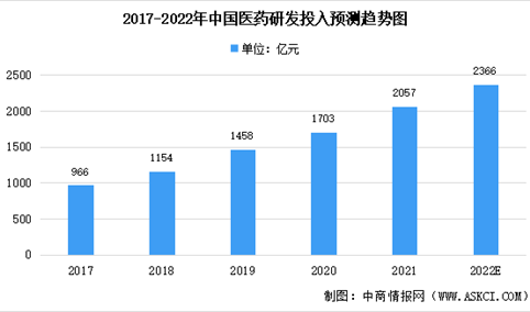 2022年中国医药及其细分领域市场规模汇总预测：生物药增速最大（图）