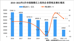 2022年1-5月中国纺织行业运行情况分析：营收同比增长7.1%