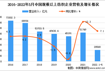 2022年1-5月中国纺织行业运行情况分析：营收同比增长7.1%
