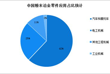 2022年中國粉末冶金行業下游應用及發展趨勢預測分析（圖）