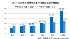 2022年中国机动工业车辆市场规模及细分行业市场规模预测分析（图）