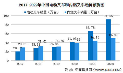2022年中国机动工业车辆市场规模及细分行业市场规模预测分析（图）