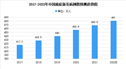 2022年中國癌癥新發病例及抗腫瘤藥物市場規模預測分析（圖）