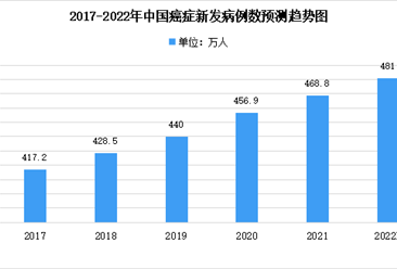 2022年中國抗腫瘤藥物市場規模及未來發展趨勢前景預測分析（圖）