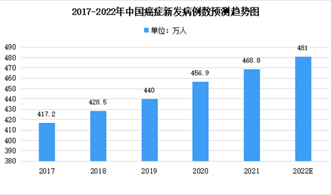2022年中国癌症新发病例及抗肿瘤药物市场规模预测分析（图）