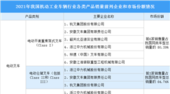 2022年中國機動工業車輛行業市場規模及競爭格局預測分析（圖）