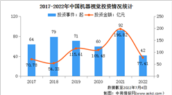 2022年中國機器視覺行業投融資情況分析：投資數量42起（圖）