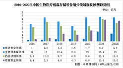 2022年中國生物醫療低溫存儲行業市場現狀預測分析：疫苗安全領域增長顯著（圖）