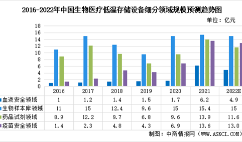2022年中国生物医疗低温存储行业市场现状预测分析：疫苗安全领域增长显著（图）