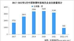 2022年中國智慧環保行業市場現狀及發展前景預測分析（圖）
