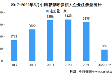 2022年中國智慧環保行業市場現狀及發展前景預測分析（圖）