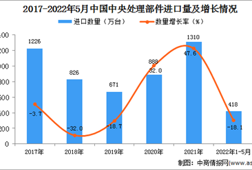 2022年1-5月中國中央處理部件進口數據統計分析