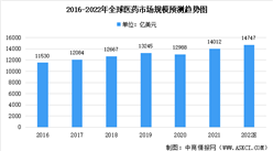 2022年全球及中國醫藥行業市場規模預測：中國醫藥保持較高增速（圖）
