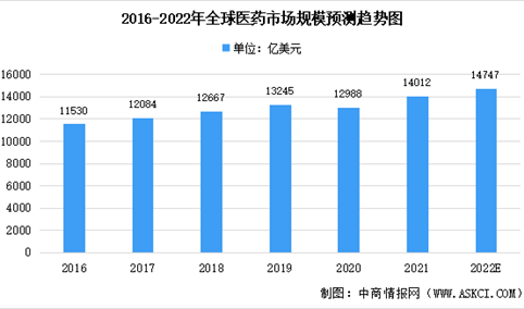 2022年全球及中国医药行业市场规模预测：中国医药保持较高增速（图）