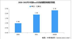 2022年中國BaaS市場規模及競爭格局預測分析（圖）