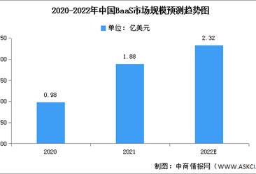 2022年中国BaaS市场规模及竞争格局预测分析（图）