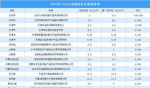 2022年7月6日全国各地最新鸡蛋价格行情走势分析