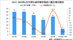 2022年1-5月中国合成纤维纱线进口数据统计分析