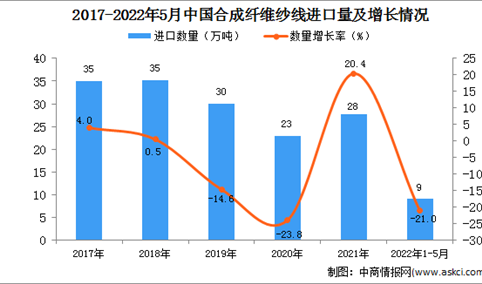 2022年1-5月中国合成纤维纱线进口数据统计分析