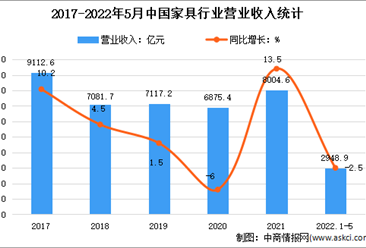 2022年1-5月中国家具行业市场运行情况分析：营收达2948.9亿元
