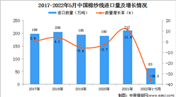 2022年1-5月中国棉纱线进口数据统计分析