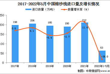 2022年1-5月中国棉纱线进口数据统计分析