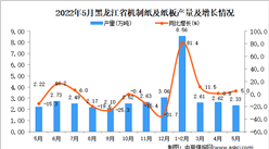 2022年5月黑龙江机制纸及纸板产量数据统计分析